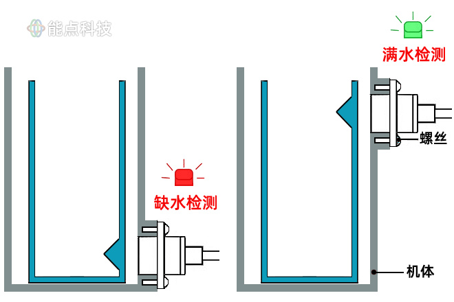 非接觸液位傳感器是如何工作的，咖啡機如何檢測缺水的？