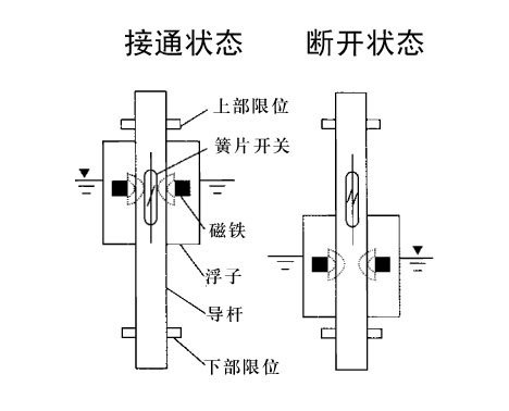 浮球與光電水位開關(guān)的可靠性對(duì)比