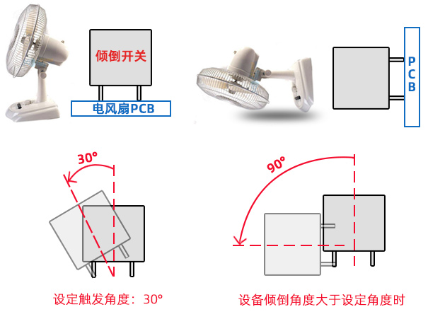 傾倒開(kāi)關(guān)在風(fēng)扇設(shè)備中起到什么作用