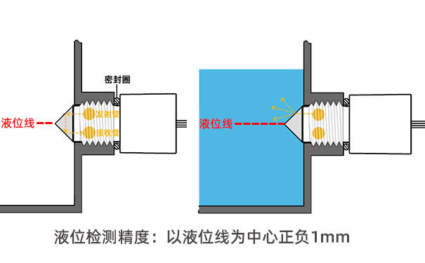 光電式液位傳感器可靠性高嗎？